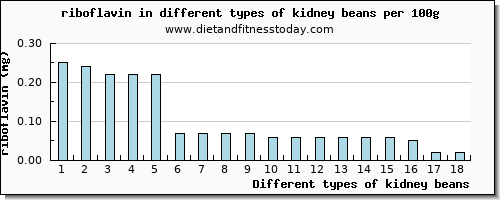 kidney beans riboflavin per 100g